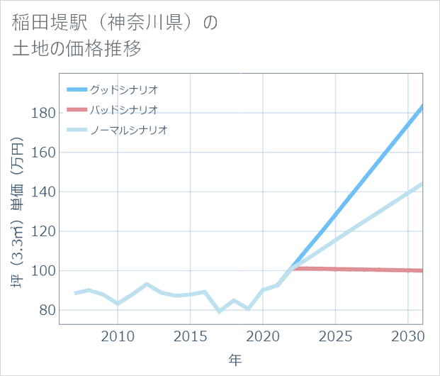 稲田堤駅(神奈川県)の土地価格推移