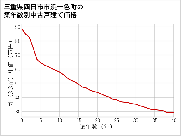 三重県四日市市浜一色町の築年数別の中古戸建て坪単価