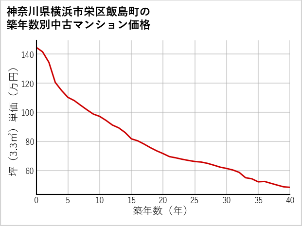 神奈川県横浜市栄区飯島町の築年数別の中古マンション坪単価