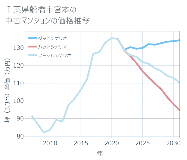 千葉県船橋市宮本の中古マンション価格推移
