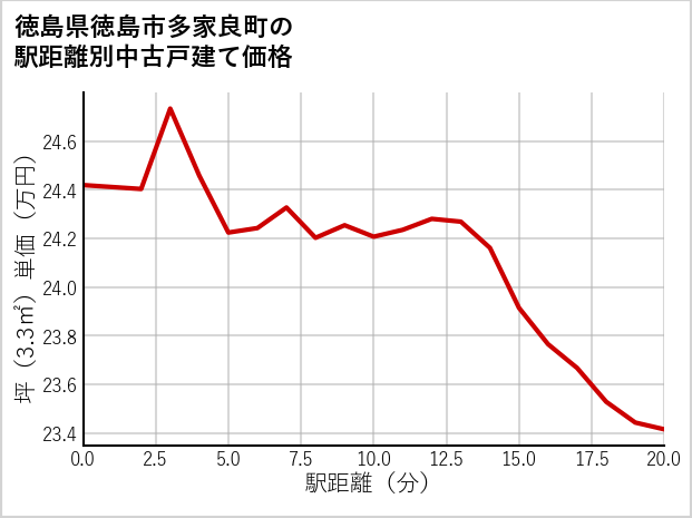 徳島県徳島市多家良町の徒歩距離別の中古戸建て坪単価