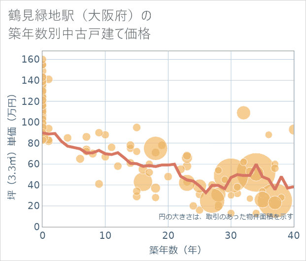 鶴見緑地駅(大阪府)の築年数別の中古戸建て坪単価
