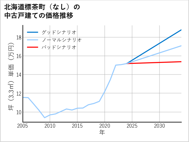 北海道標茶町（大字なし）の中古戸建て価格推移