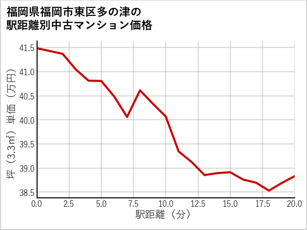福岡県福岡市東区多の津の徒歩距離別の中古マンション坪単価