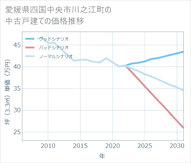愛媛県四国中央市川之江町の中古戸建て価格推移