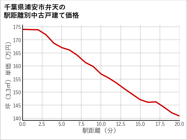 千葉県浦安市弁天の徒歩距離別の中古戸建て坪単価