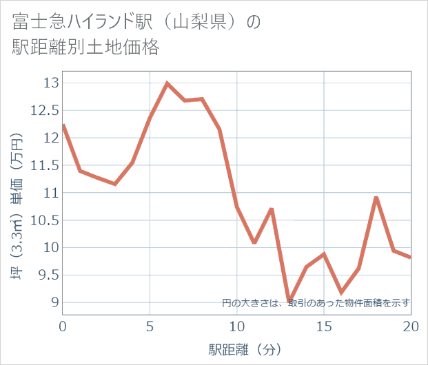 富士急ハイランド駅(山梨県)の徒歩距離別の土地坪単価