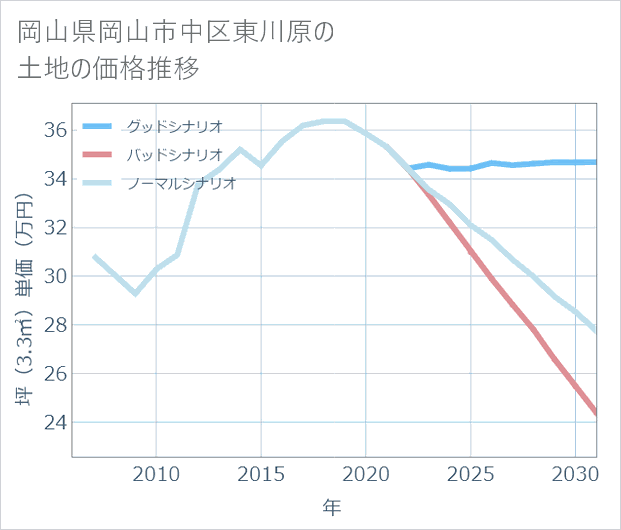 岡山県岡山市中区東川原の土地価格推移