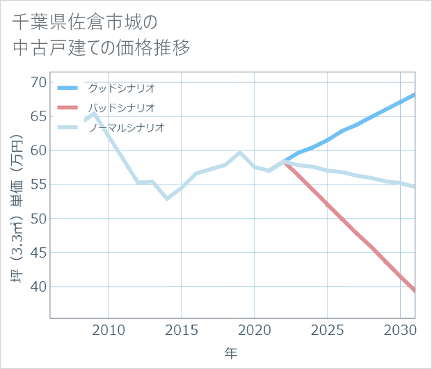 千葉県佐倉市城の中古戸建て価格推移