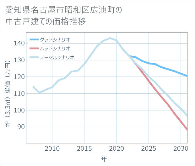 愛知県名古屋市昭和区広池町の中古戸建て価格推移
