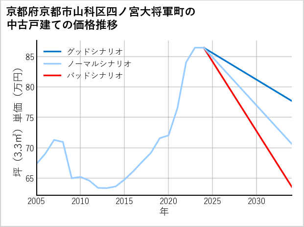 京都府京都市山科区四ノ宮大将軍町の中古戸建て価格推移