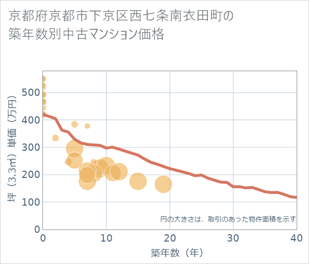 京都府京都市下京区西七条南衣田町の築年数別の中古マンション坪単価