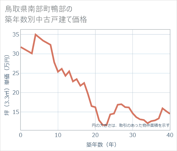 鳥取県南部町鴨部の築年数別の中古戸建て坪単価