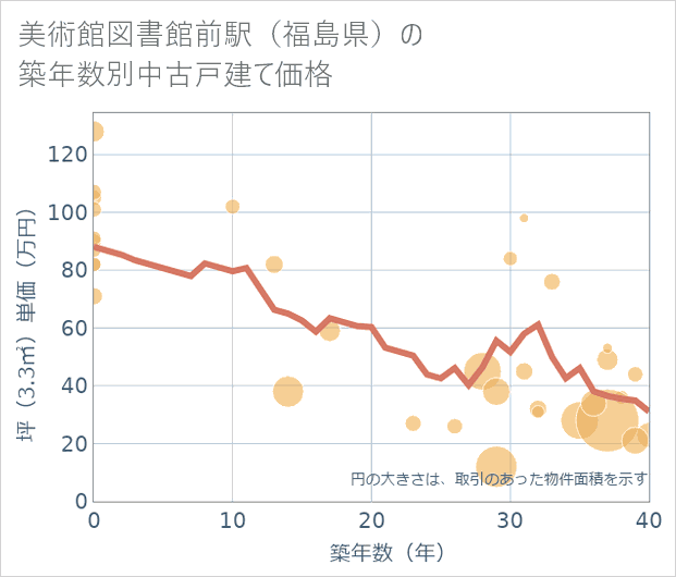 美術館図書館前駅(福島県)の築年数別の中古戸建て坪単価