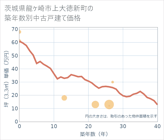 茨城県龍ケ崎市上大徳新町の築年数別の中古戸建て坪単価