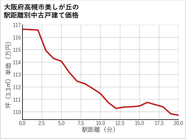 大阪府高槻市美しが丘の徒歩距離別の中古戸建て坪単価