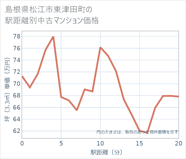 島根県松江市東津田町の徒歩距離別の中古マンション坪単価