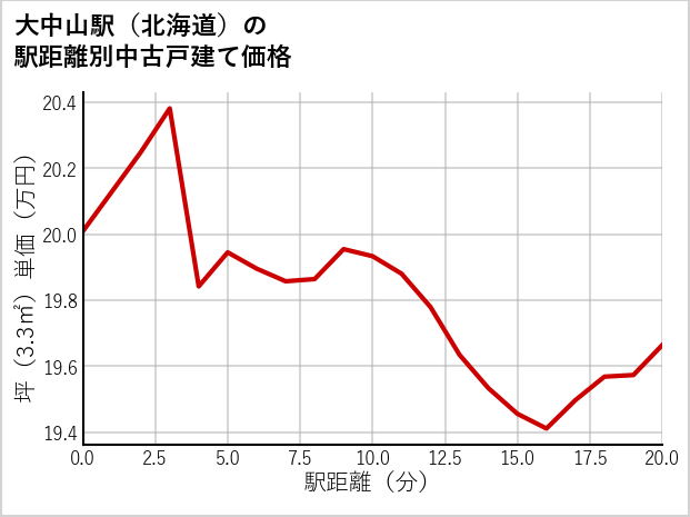 大中山駅（北海道）の徒歩距離別の中古戸建て坪単価