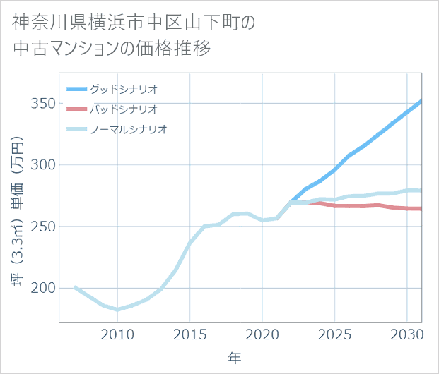 神奈川県横浜市中区山下町の中古マンション価格推移