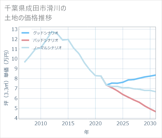 千葉県成田市滑川の土地価格推移