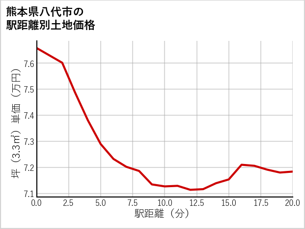熊本県八代市の徒歩距離別の土地坪単価