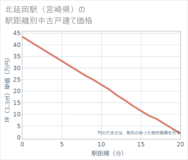 北延岡駅(宮崎県)の徒歩距離別の中古戸建て坪単価