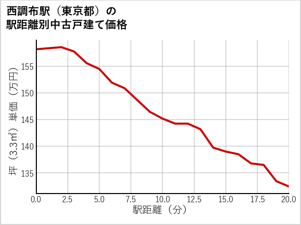 西調布駅（東京都）の徒歩距離別の中古戸建て坪単価