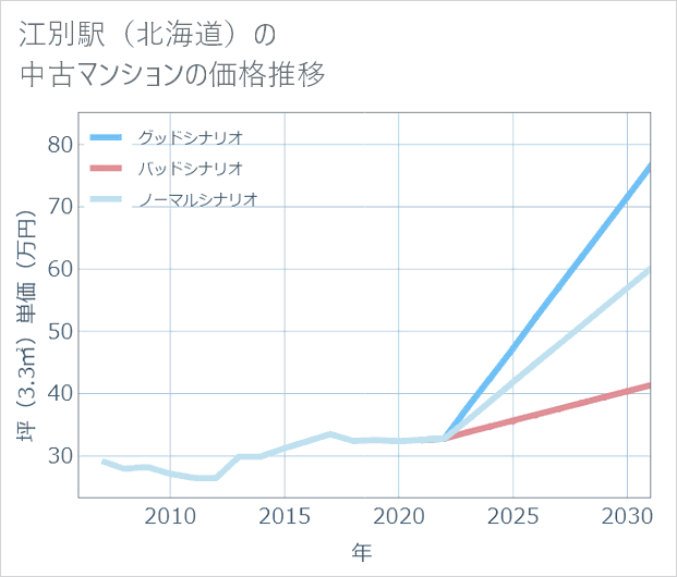 江別駅(北海道)の中古マンション価格推移