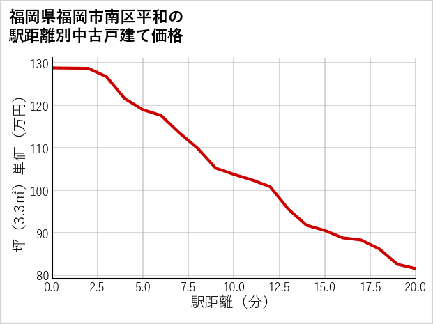 福岡県福岡市南区平和の徒歩距離別の中古戸建て坪単価