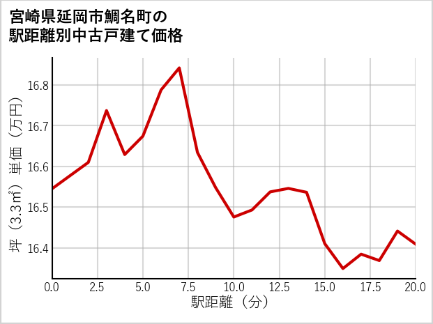宮崎県延岡市鯛名町の徒歩距離別の中古戸建て坪単価