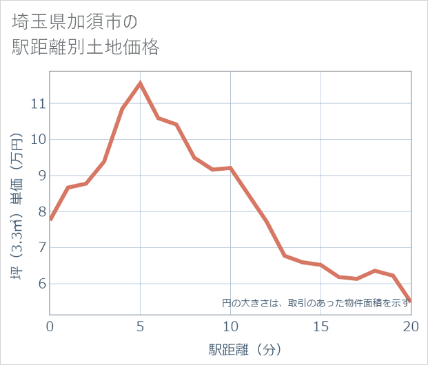 埼玉県加須市の徒歩距離別の土地坪単価