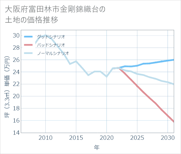 大阪府富田林市金剛錦織台の土地価格推移