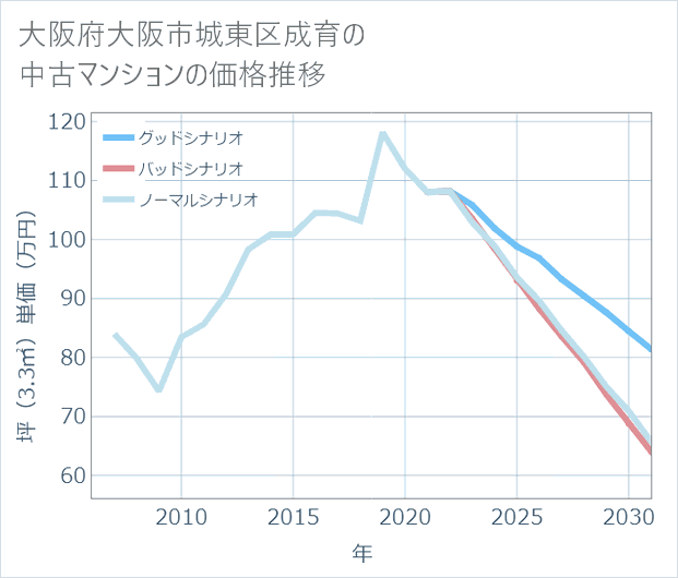 大阪府大阪市城東区成育の中古マンション価格推移