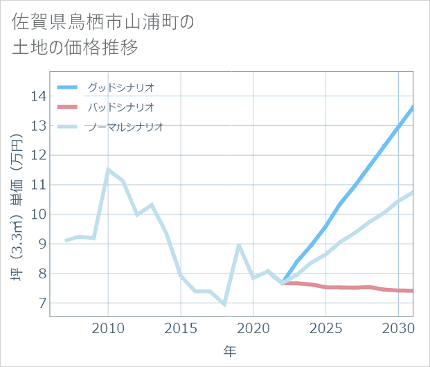 佐賀県鳥栖市山浦町の土地価格推移