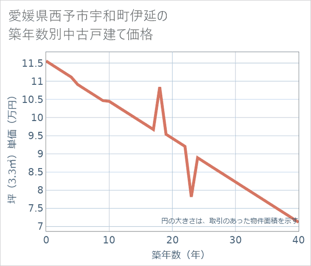 愛媛県西予市宇和町伊延の築年数別の中古戸建て坪単価