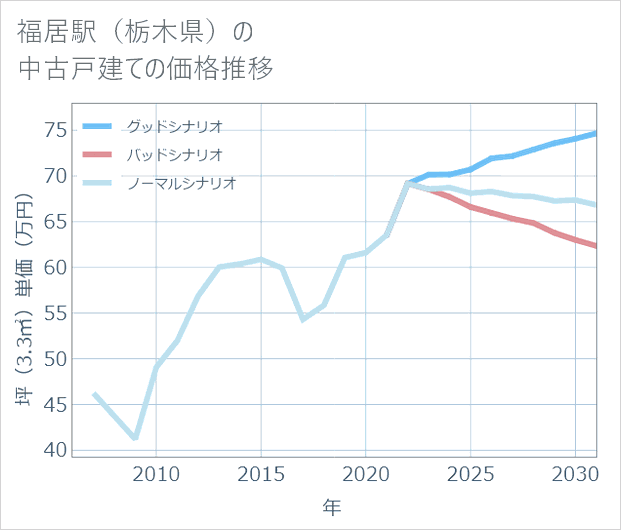 福居駅(栃木県)の中古戸建て価格推移