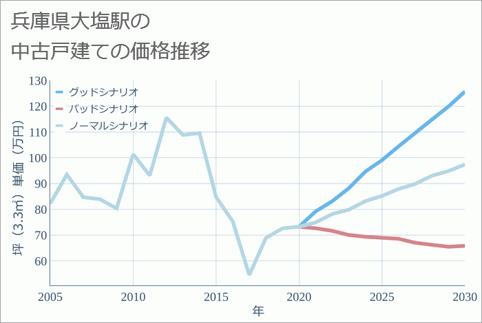 大塩駅（兵庫県）の中古戸建て価格推移