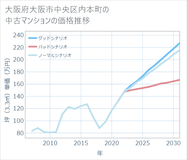 大阪府大阪市中央区内本町の中古マンション価格推移