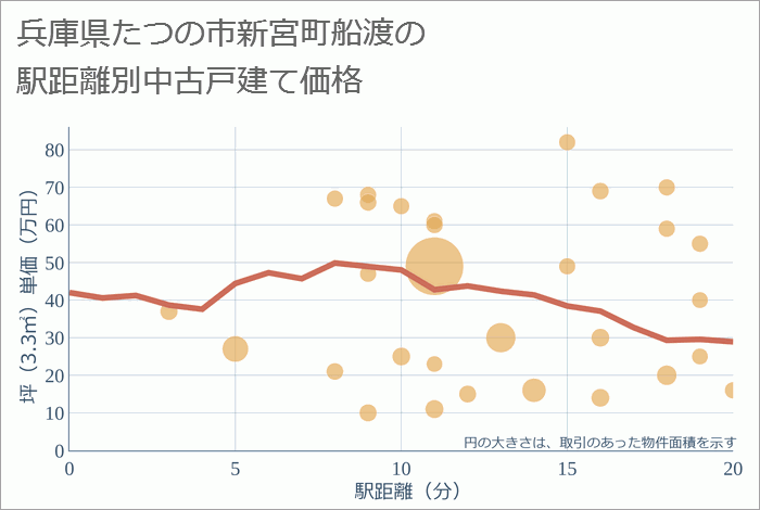 兵庫県たつの市新宮町船渡の徒歩距離別の中古戸建て坪単価