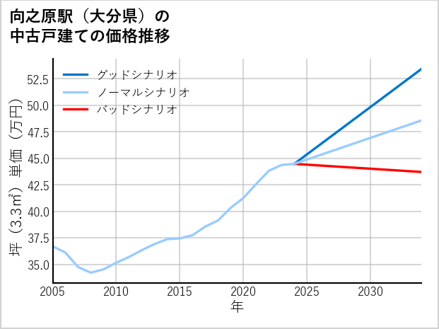 向之原駅（大分県）の中古戸建て価格推移