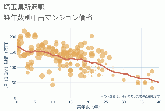 所沢駅（埼玉県）の築年数別の中古マンション坪単価