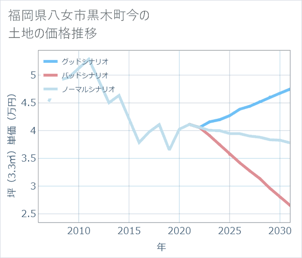 福岡県八女市黒木町今の土地価格推移