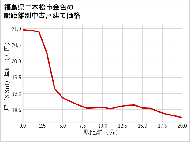 福島県二本松市金色の徒歩距離別の中古戸建て坪単価