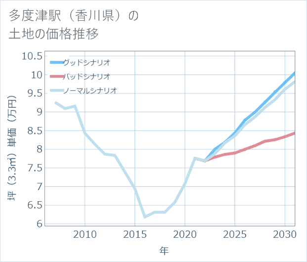 多度津駅(香川県)の土地価格推移