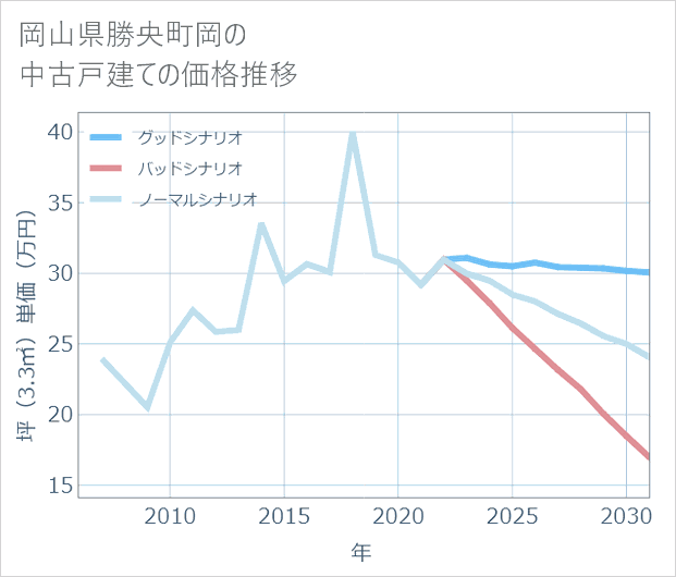 岡山県勝央町岡の中古戸建て価格推移