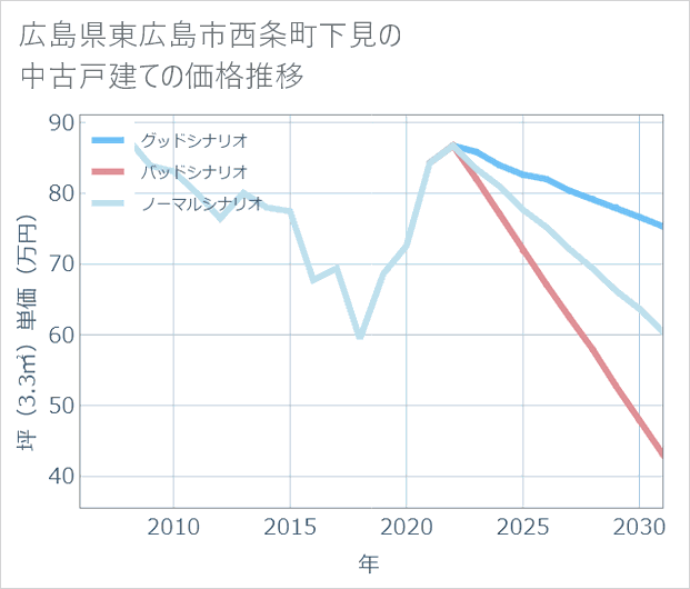 広島県東広島市西条町下見の中古戸建て価格推移