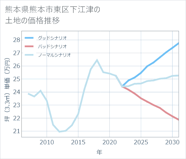 熊本県熊本市東区下江津の土地価格推移