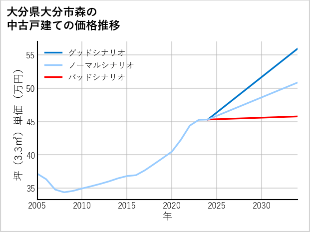 大分県大分市森の中古戸建て価格推移