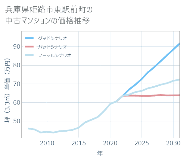 兵庫県姫路市東駅前町の中古マンション価格推移