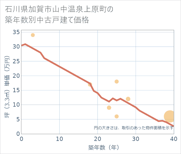 石川県加賀市山中温泉上原町の築年数別の中古戸建て坪単価
